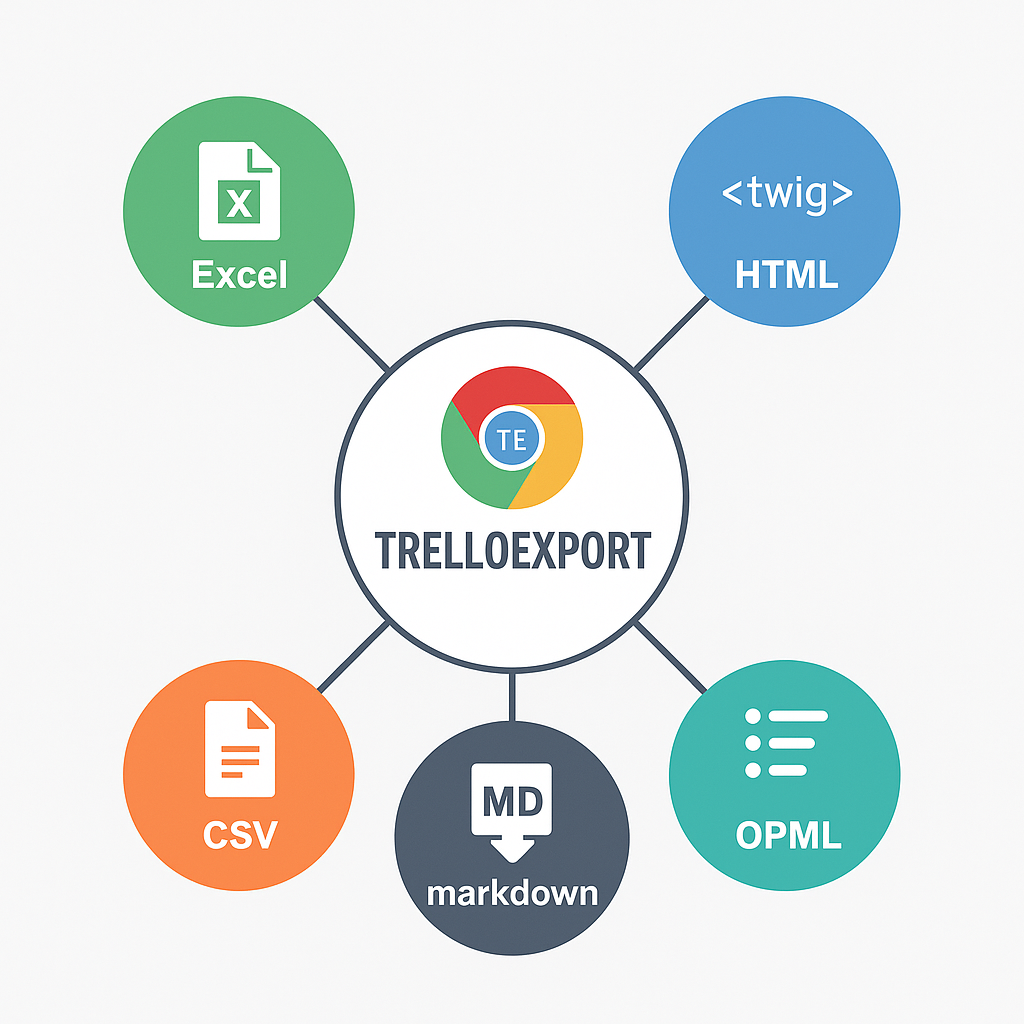 TrelloExport supported formats: Excel, HTML with Twig Templates, OPML, Markdown, CSV